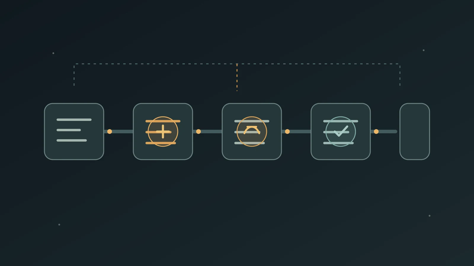 A business workflow routes an incoming task through deterministic checks, an AI-assisted classification step, human approval, and an audited system update.